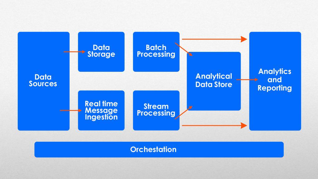 Diagram outlining the key components of big data architecture, including data sourcing, storage, processing, and analytical workflows for insights.