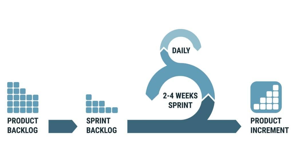 A Scrum process diagram with 'Product Backlog', 'Sprint Backlog', '2-4 Weeks Sprint', and 'Product Increment', vital for Scrum certification bodies.