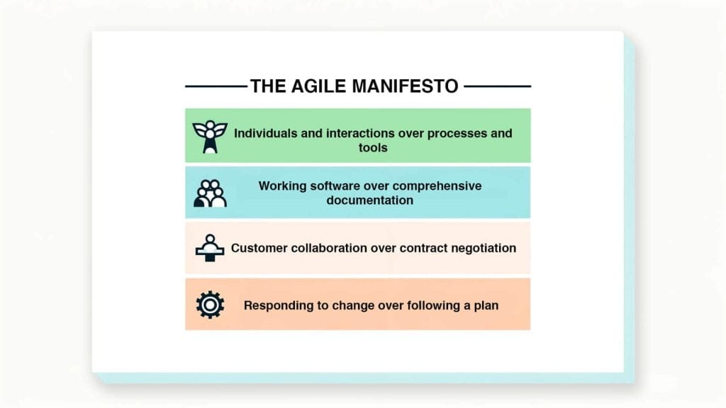 Concise diagram of the Agile Manifesto with four key values highlighted.