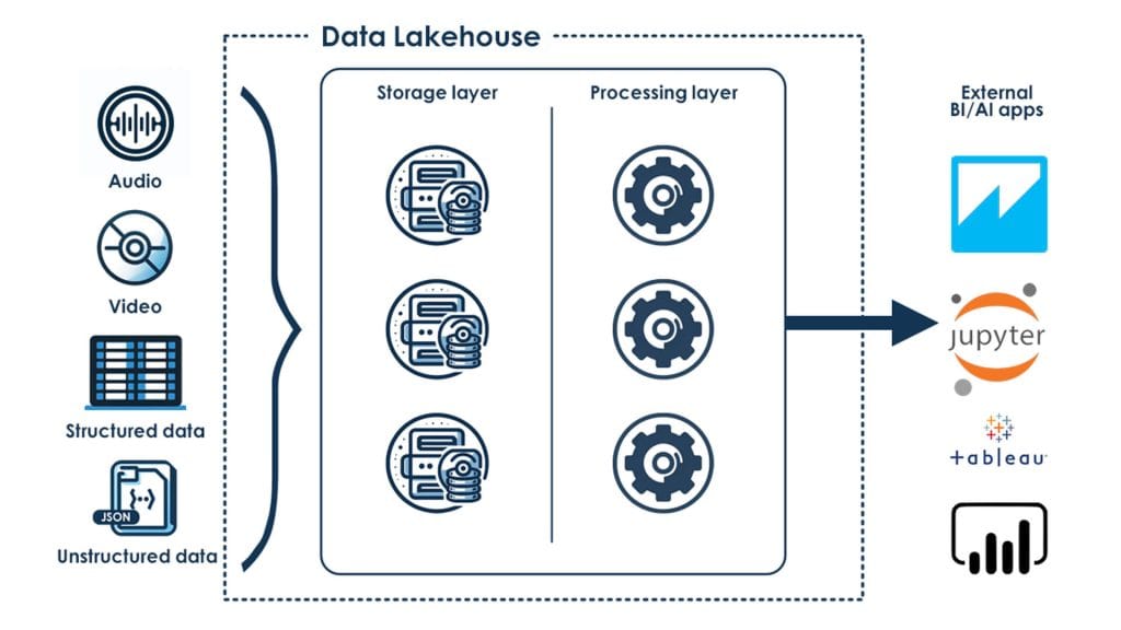 An illustrative overview of types of big data solutions, from storage and processing layers to integration with external BI/AI applications.
