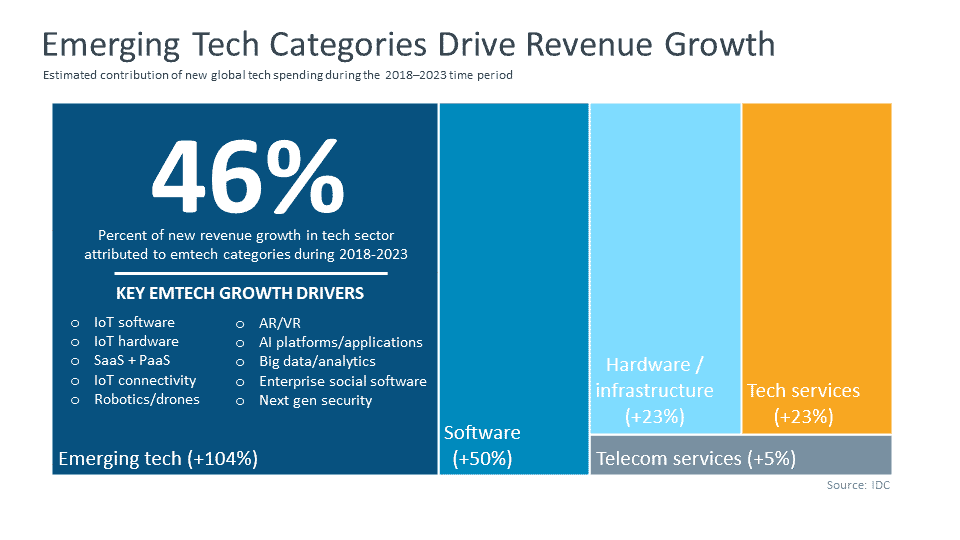 emerging tech categories