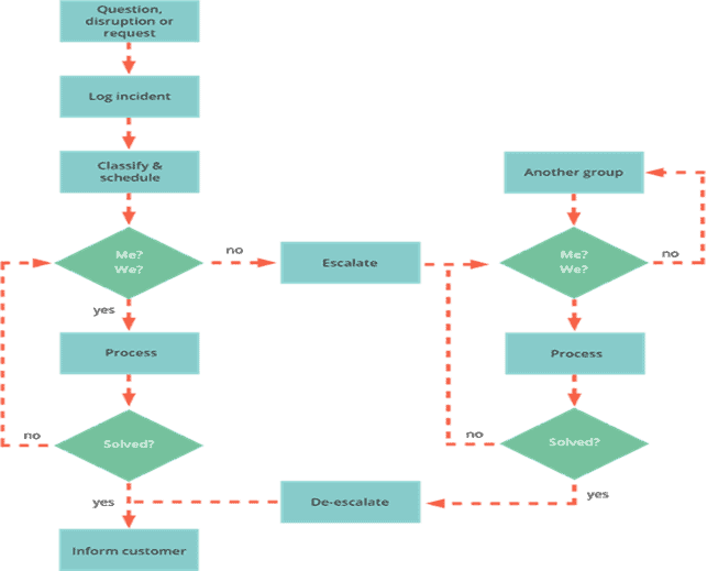 Agile Incident Management