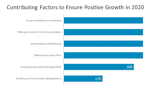 IT Growth in 2020