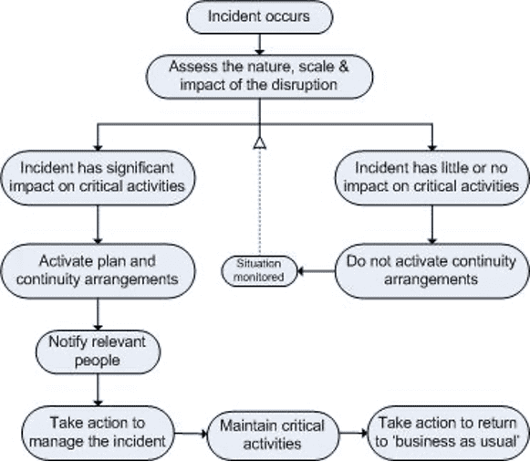 Process Activation