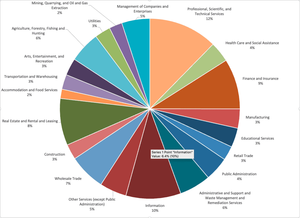 Remote work by industry