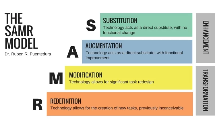 SAMR Model